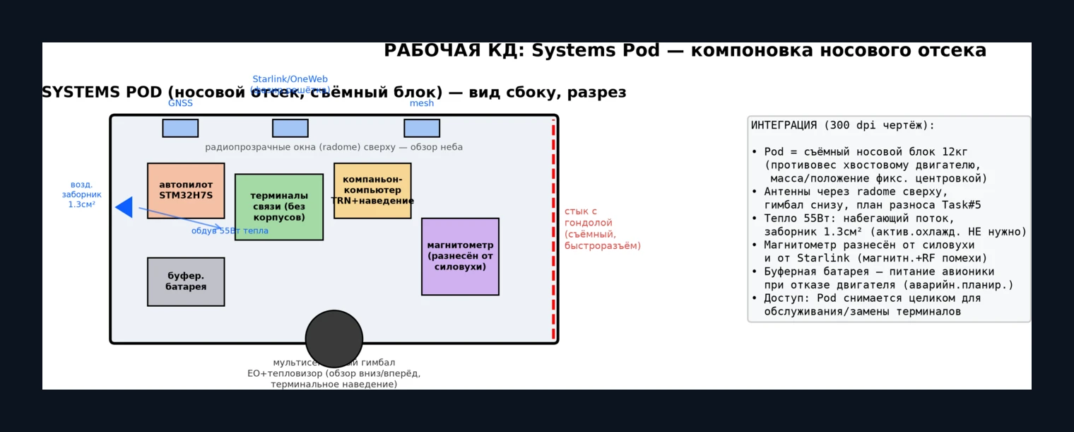 Обрій — Systems Pod, компонування носового відсіку, автопілот, термінали, магнітометр